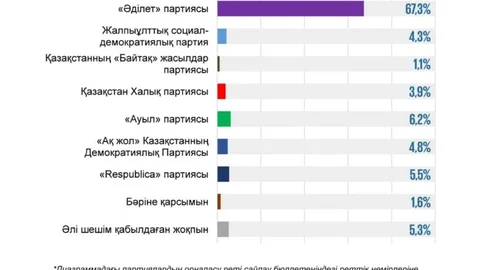 Положительная оценка инициатив – ключевой мотив в выборе партии
