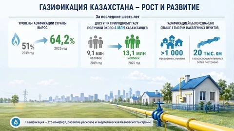 За 6 лет доступ к газу получили еще 4 млн казахстанцев