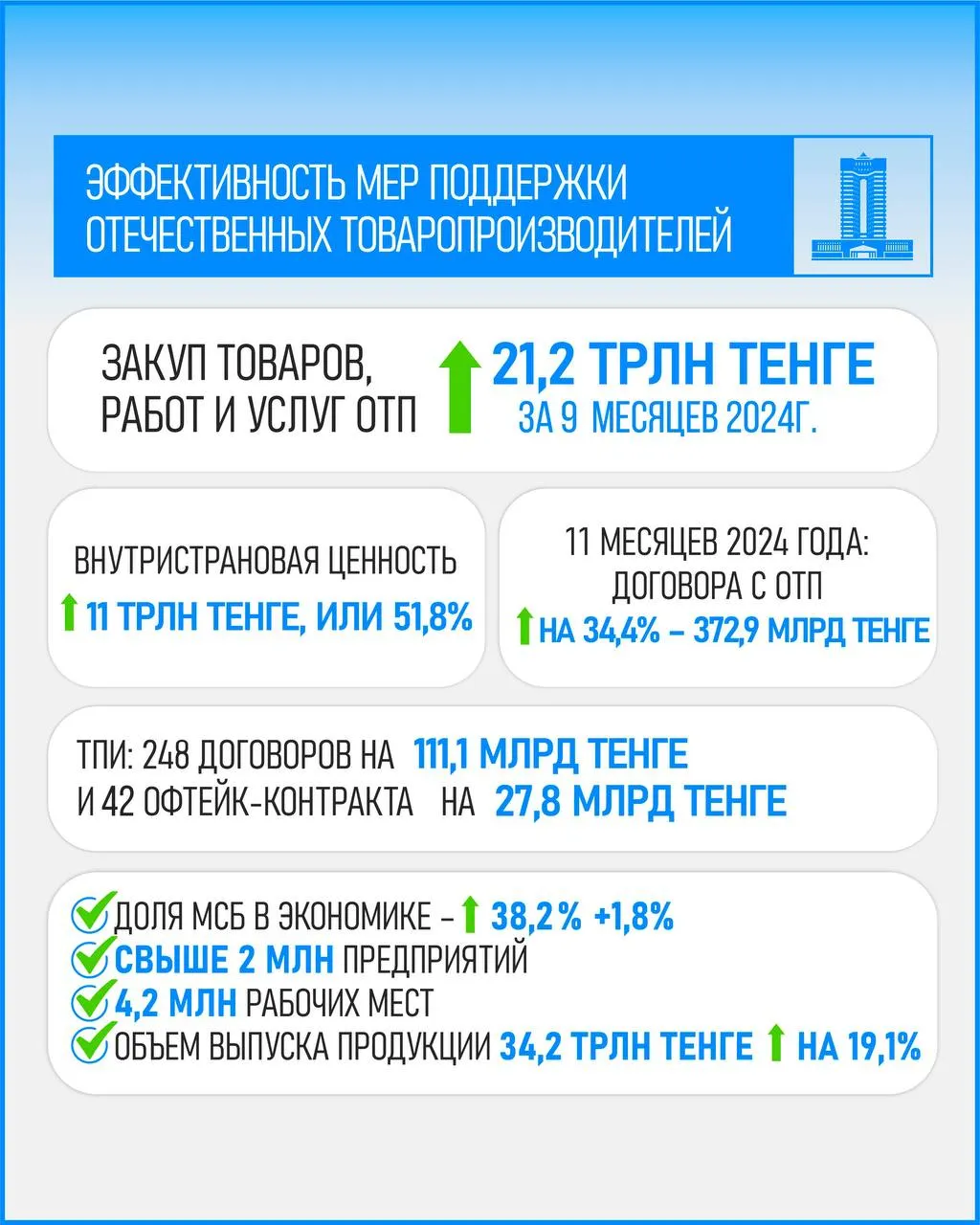 Внутристрановая ценность в приоритете: на 34,4% выросла сумма договоров, заключенных с отечественными  товаропроизводителями