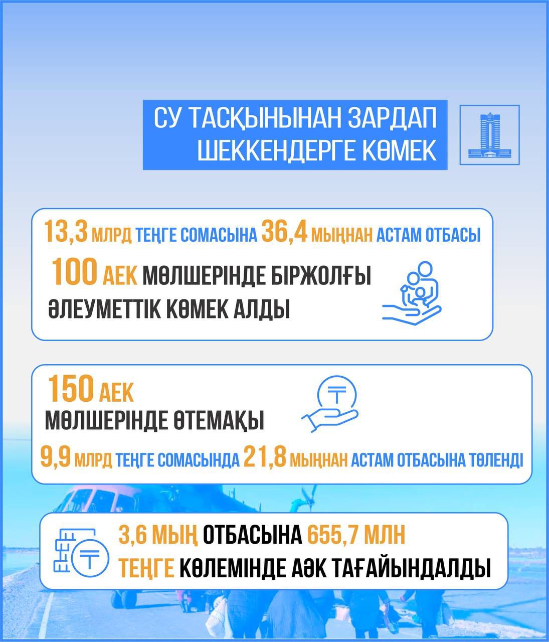 Единовременная соцпомощь в размере 100 МРП предоставлена более 36, 4 тыс. семьям, пострадавшим от паводков в 2024 году