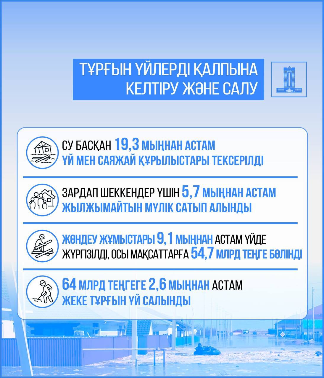В ходе паводков было спасено свыше 120 тыс. граждан в Казахстане
