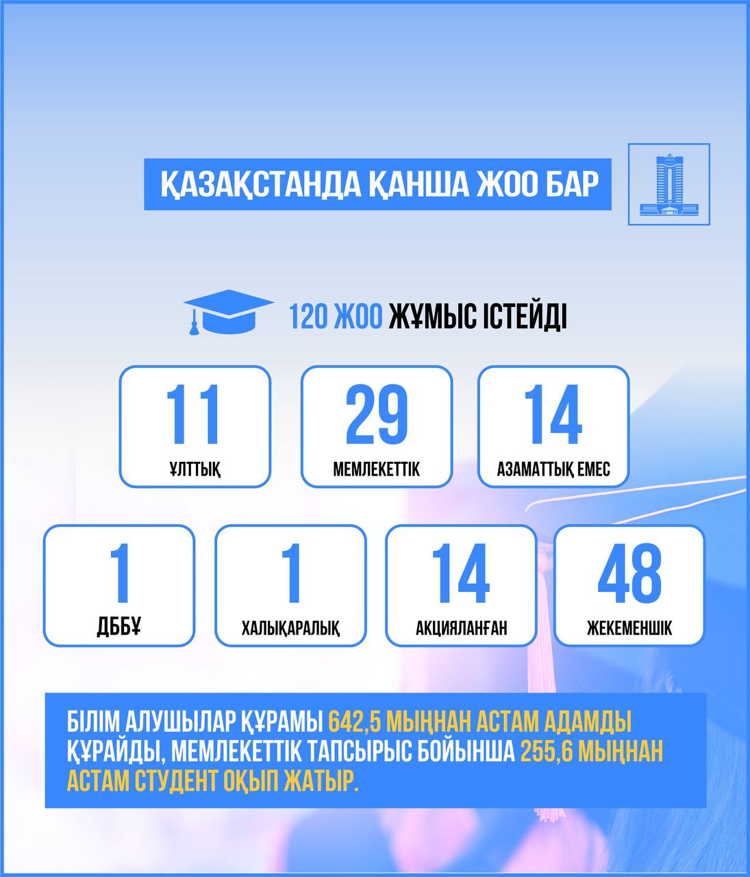 Объем госзаказа на подготовку кадров в Казахстане увеличивается с каждым годом