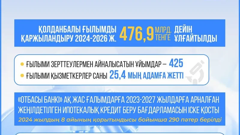 Финансирование прикладной науки увеличено до 476,9 млрд. тенге в Казахстане