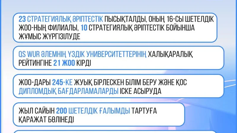 В международный рейтинг лучших университетов мира QS WUR вошли 21 казахстанских вузов