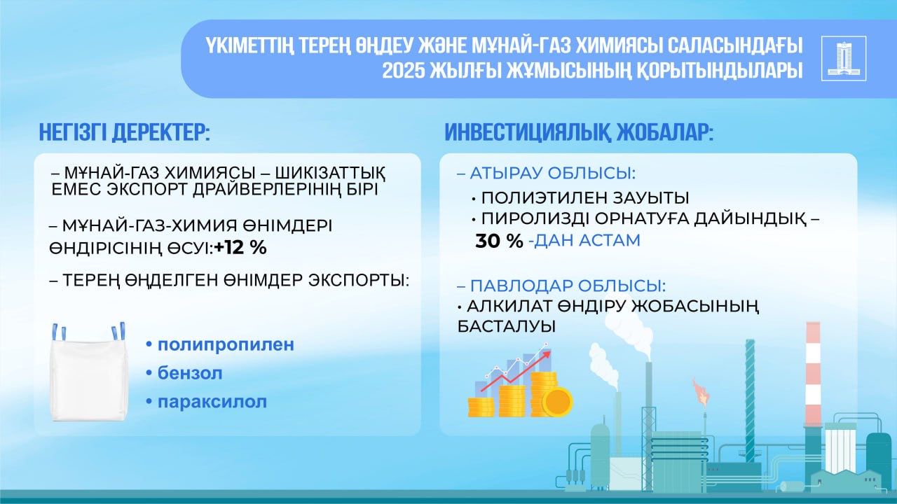 Үкімет Мемлекет басшысының тапсырмаларын орындау бойынша жыл қорытындысын шығаруда: Қазақстанда мұнай-газ химиясы өнімдерін өндіру көлемі 12%-ға ұлғайды