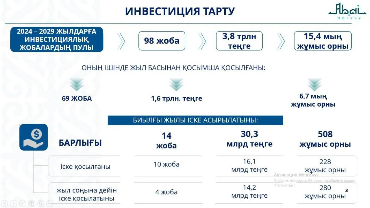 Абай облысына 495,2 млрд.теңге инвестиция тартылды