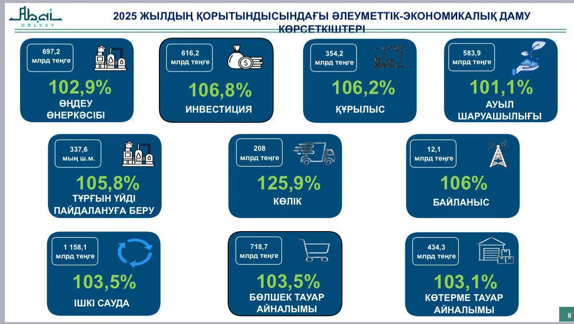 По темпам роста собственных доходов область занимает второе место в республике