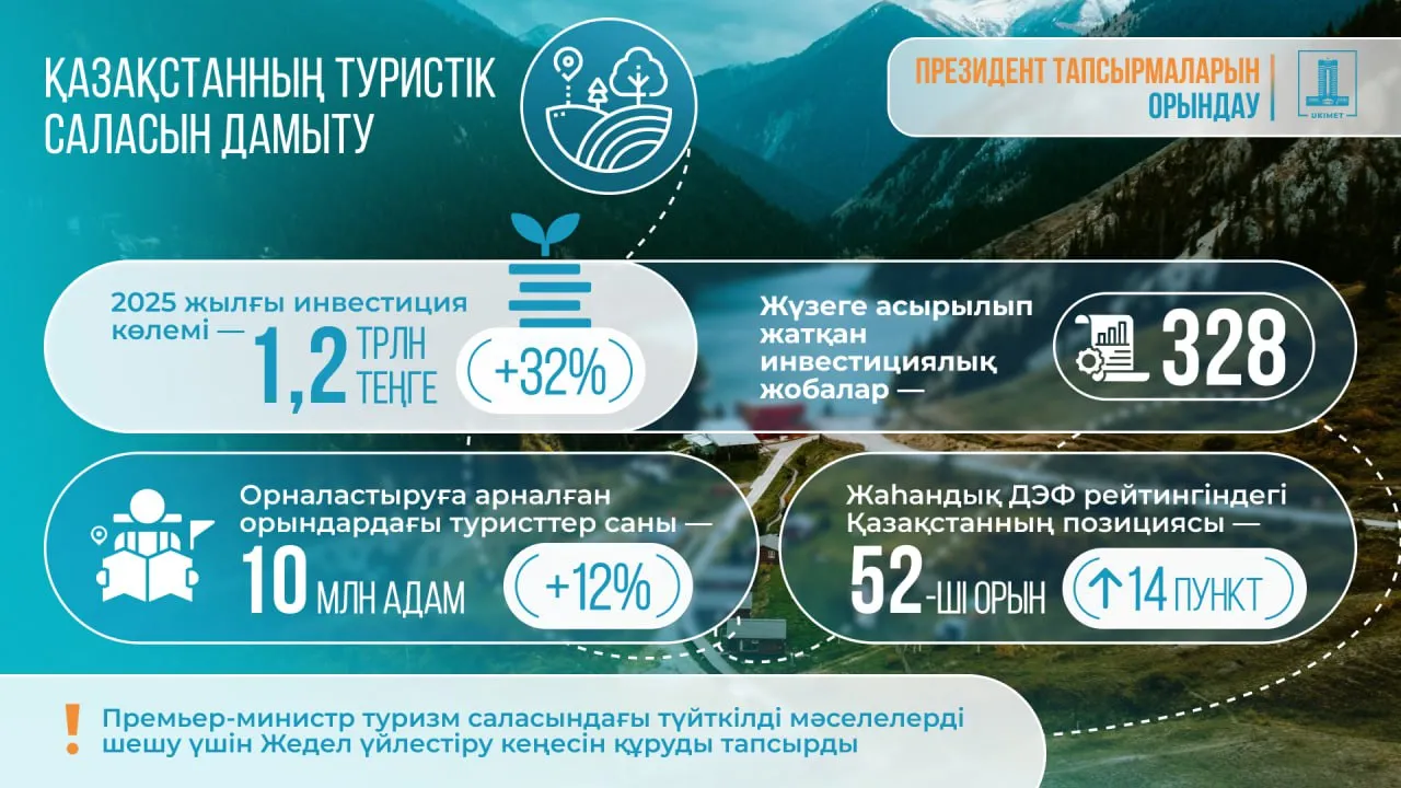Развитие туристической инфраструктуры и повышение качества услуг при обеспечении сохранности флоры и фауны – Олжас Бектенов дал ряд поручений