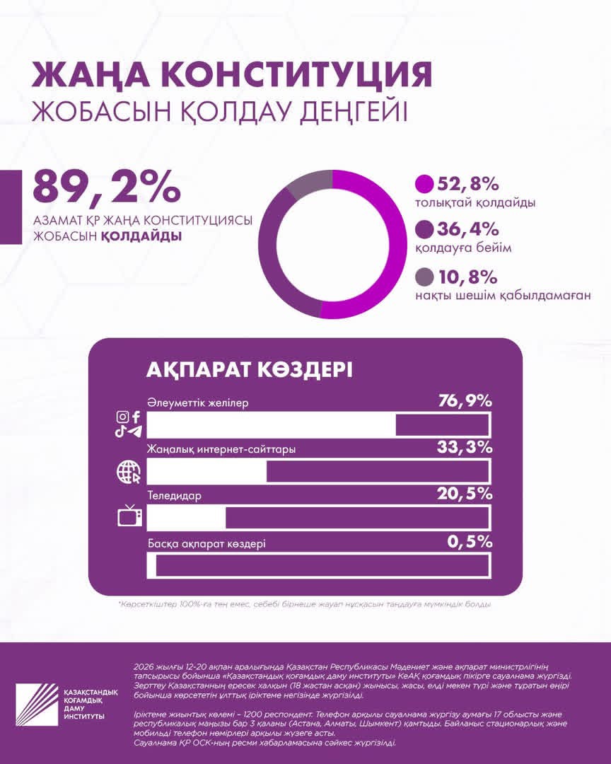 Соцопрос демонстрирует высокий уровень электоральной активности