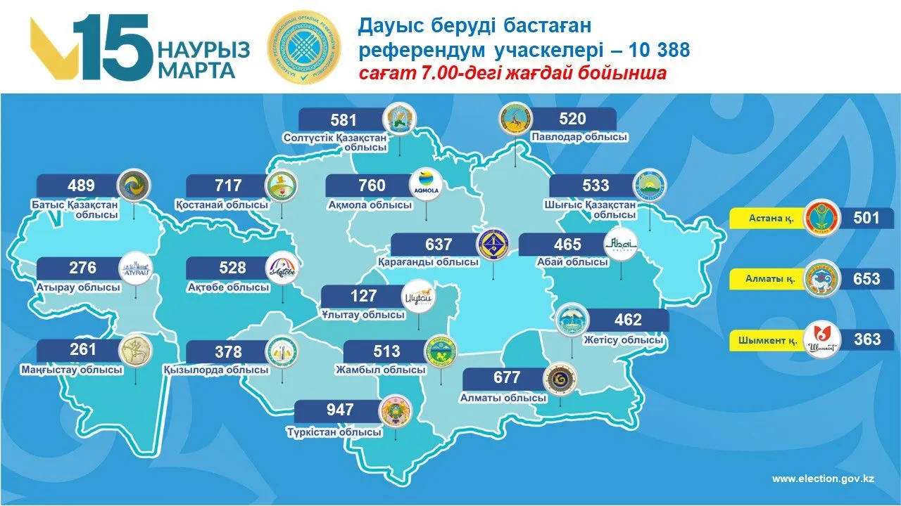 Шекарасыз референдум: Орталық референдум комиссиясы дауыс беру учаскелері туралы негізгі мәліметті жариялады