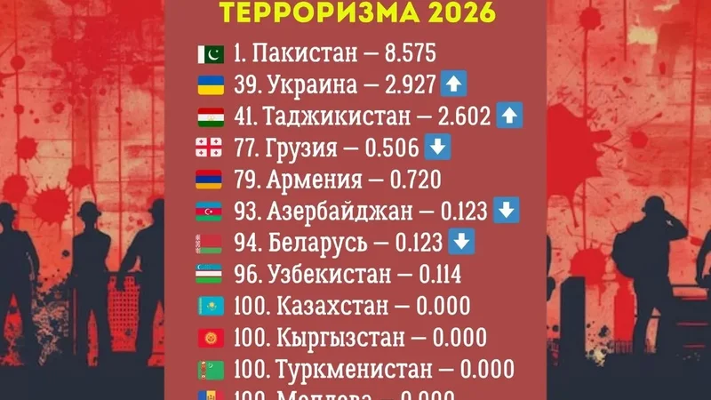 Ең қауіпсіз елдерді Қазақстан, Қырғызстан, Түркіменстан және Молдова атады