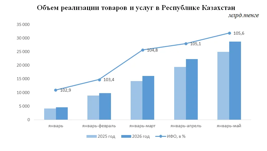 Внутренняя торговля Казахстана сохраняет устойчивый рост